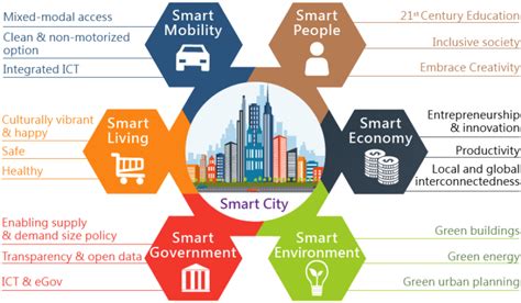 smart city features|features of smart city mission.